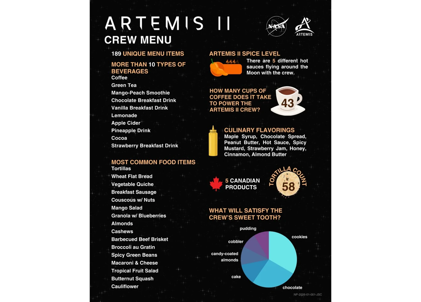 menu załogi misji Artemis II prezentujące 189 różnych pozycji, w tym ponad 10 rodzajów napojów, takich jak kawa, herbata, smoothie i soki, najczęściej spożywane produkty żywnościowe, m.in. tortille, grillowany stek oraz różne przyprawy; podkreślona rol...