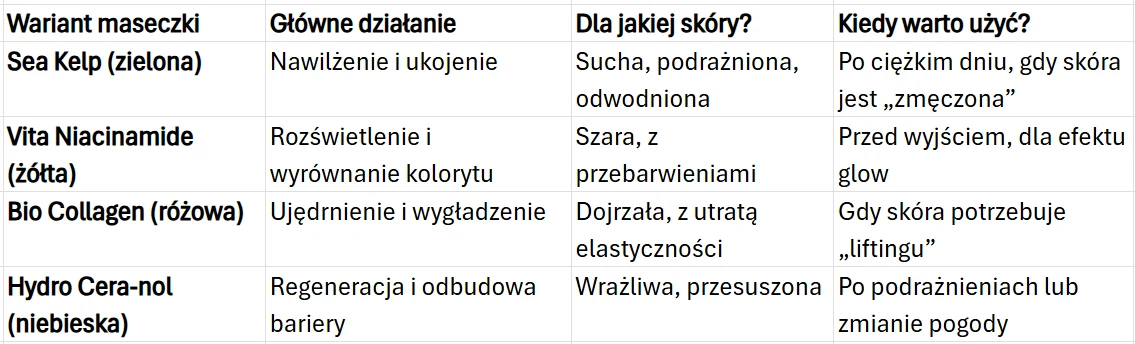 Wersje maseczek Biodance Tabela z czterema wariantami maseczek do twarzy w różnych kolorach, opisująca ich główne działanie, typ skóry, do którego są przeznaczone, oraz sytuacje, w których warto ich użyć; maseczki dotyczą nawilżenia, rozświetlenia, ujędrnienia i regeneracji sk...
