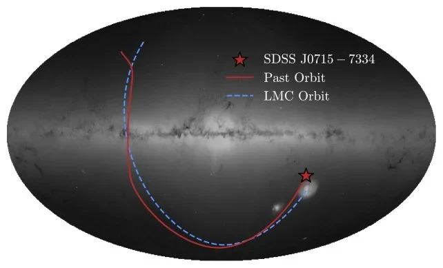 Prastara gwiazda SDSS J0715-7334 jest w Drodze Mlecznej i może pochodzić z Wielkiego Obłoku Magellana. czarna mapa nieba z zaznaczonym niebieskim przerywanym łukiem trajektorii LMC oraz czerwoną linią przedstawiającą przeszłą orbitę, oba tory oznaczone gwiazdkami opisanymi jako SDSS J0715-7334 i inne punkty charakterystyczne na tle Drogi Mlecznej