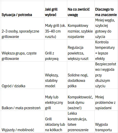 Jak wybrać grill, żeby faktycznie pasował do Twoich potrzeb? Tabela porównująca różne sytuacje grillowania, typy grilli odpowiednie do danego zastosowania, istotne cechy przy wyborze oraz powody, dla których te cechy są ważne; przykładowe potrzeby to grillowanie dla 2–3 osób, większe grupy, grillowanie w ogrodzi...
