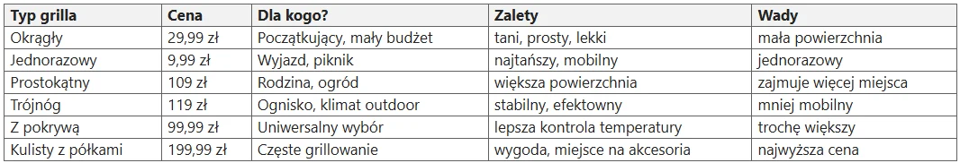 Porównanie grilli – który lepiej wybrać? Tabela porównawcza różnych typów grilli zawierająca informacje o cenie, docelowej grupie użytkowników, zaletach oraz wadach każdego typu; kolumny obejmują modele grillów okrągły, jednorazowy, prostokątny, trójkątny, z pokrywą i kulisty z półkami, z wyr...