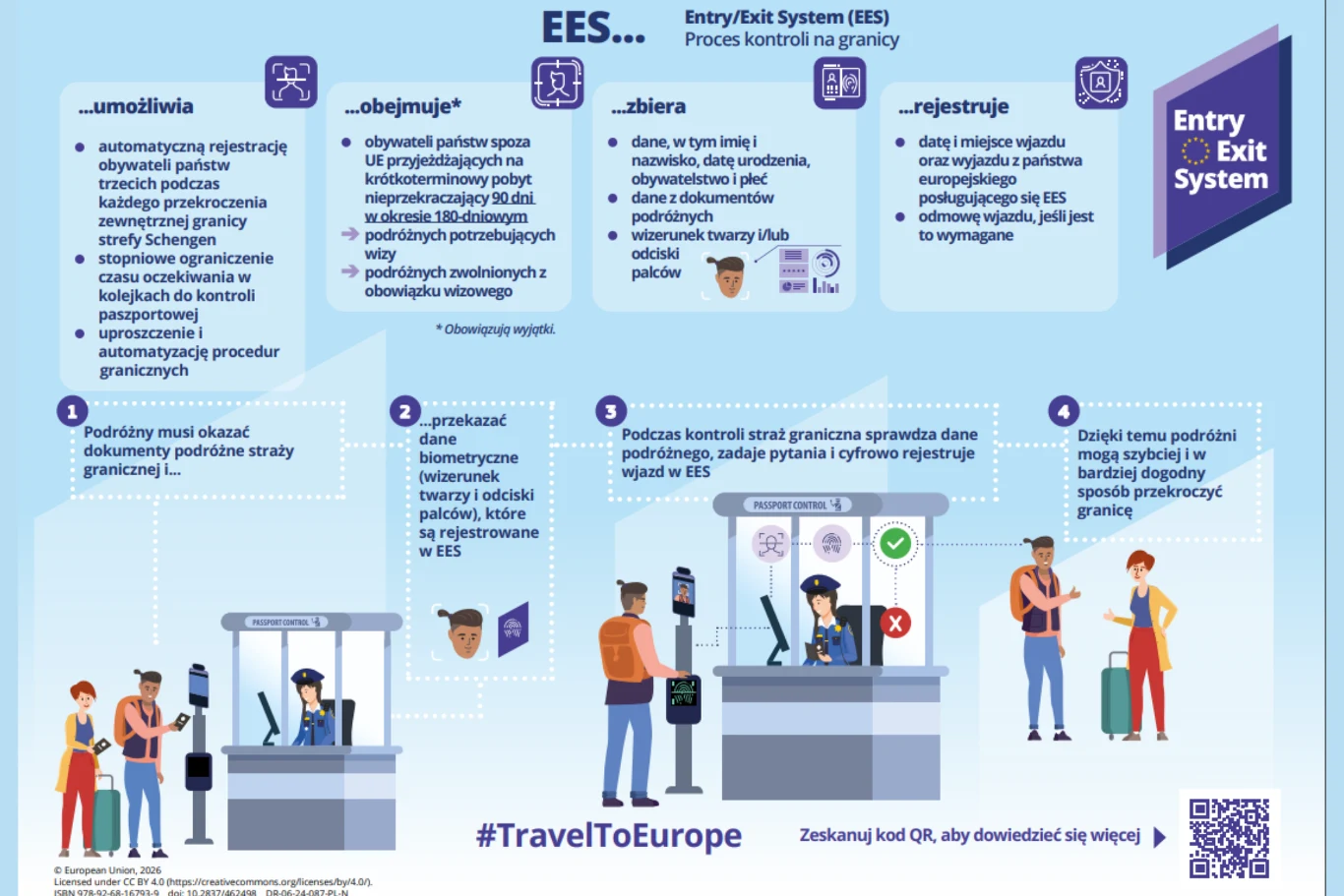 Jak działa system EES? Schematyczna ilustracja procesu kontroli granicznej w ramach systemu Entry/Exit System (EES) pokazuje podróżnych rejestrujących dokumenty, wykonywanie zdjęcia twarzy oraz pobieranie odcisków palców, funkcjonariuszy sprawdzających dane i wyświetlone sym...
