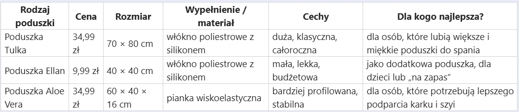 Tabela porównawcza trzech poduszek: Tulka, Ellan i Aloe Vera, przedstawiająca różnice w cenie, rozmiarze, wypełnieniu, cechach oraz przeznaczeniu pod kątem preferencji użytkowników.