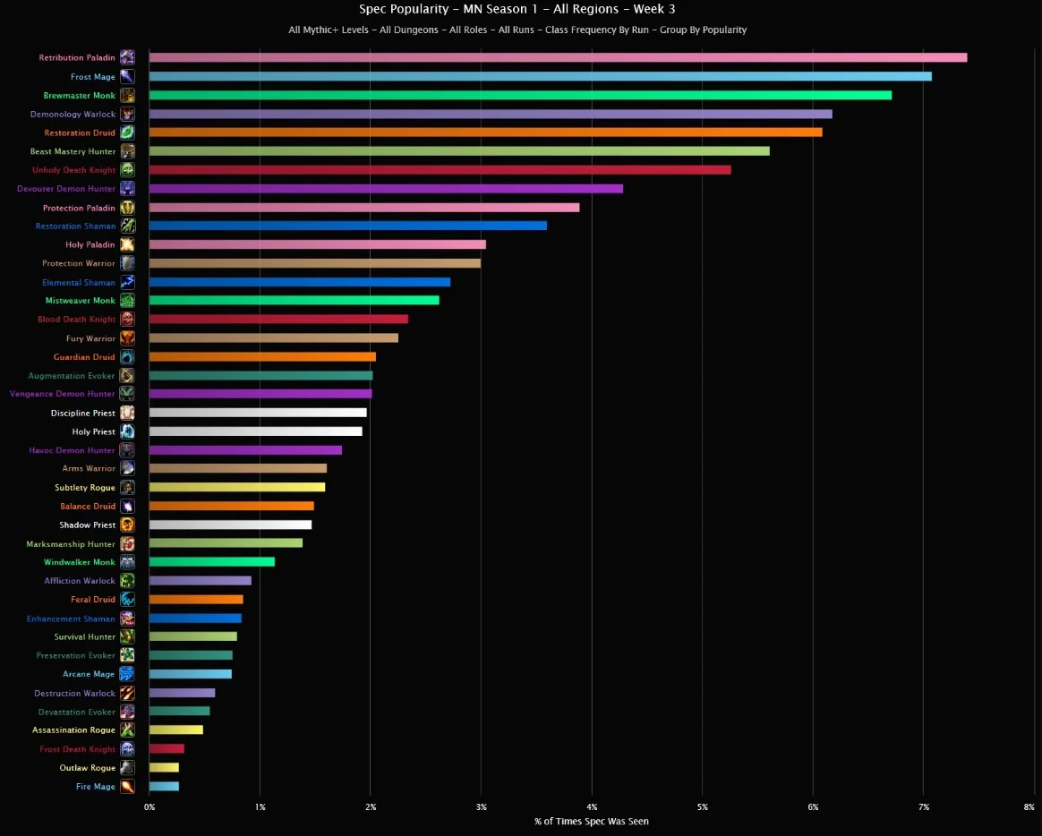 kolorowy wykres słupkowy przedstawiający popularność specjalizacji klas postaci w grze World of Warcraft podczas sezonu 1 Mythic+ w trzecim tygodniu; na górze zestawienia dominują Fire Mage, Shadow Priest oraz Augmentation Evoker, natomiast specyfikacj...