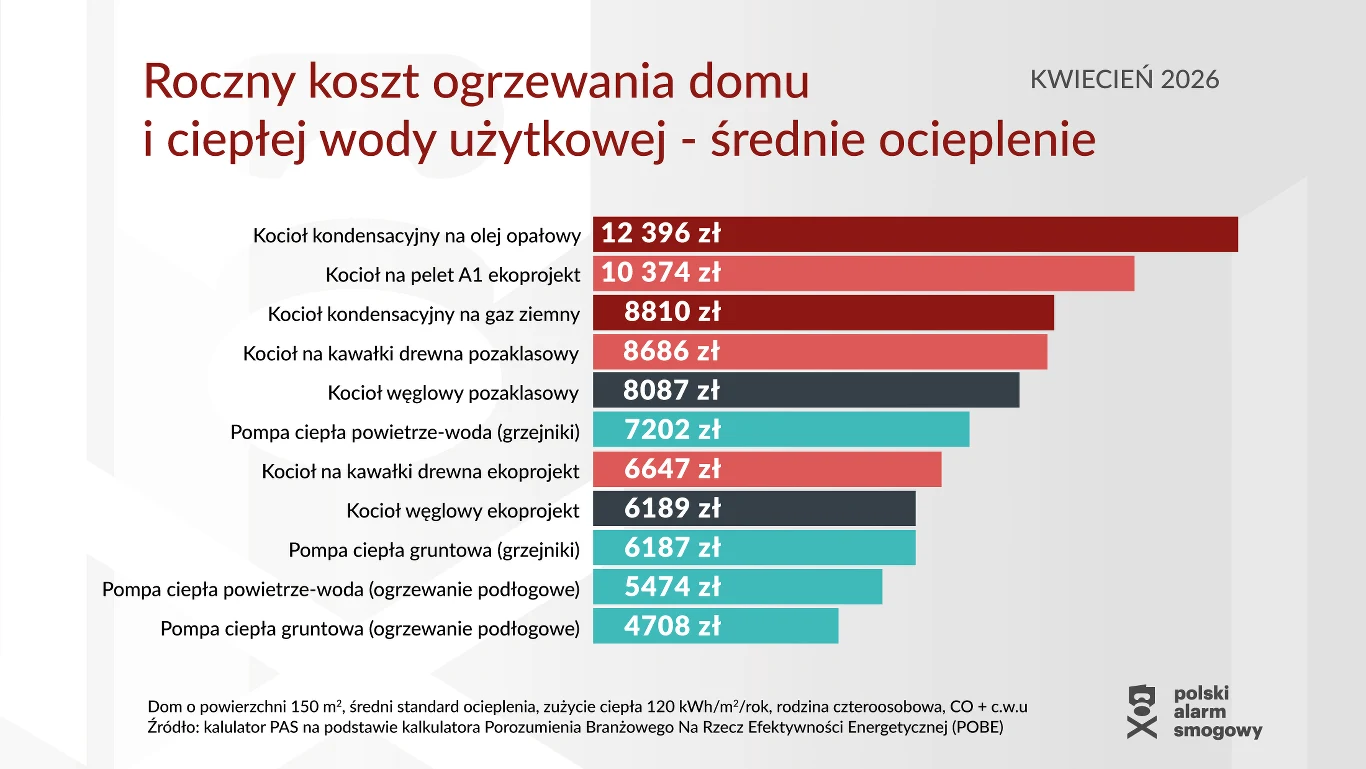 Ranking kosztów rocznego ogrzewania domu i ciepłej wody użytkowej dla różnych źródeł energii, przedstawiony w formie czytelnych pasków z konkretnymi kwotami; najwyższy koszt generuje kocioł kondensacyjny na olej opałowy, zaś najniższy – pompa ciepła gr...