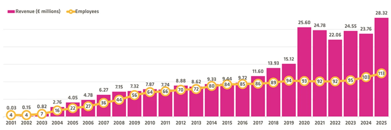 źródło: CipSoft Wykres słupkowy pokazujący wzrost przychodów w milionach euro od 2001 do 2025 roku oraz liczby pracowników oznaczone żółtymi punkami i cyframi; przychody rosną dynamicznie szczególnie po roku 2017, osiągając najwyższy poziom 28,32 mln w 2025, podczas g...