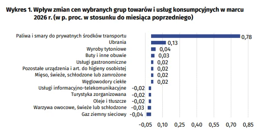 Wpływ zmian cen wybranych grup towarów i usług konsumpcyjnych w marcu 2026 r. Źródło: GUS Wykres słupkowy pokazuje wpływ zmian cen poszczególnych grup towarów i usług na konsumpcję w marcu 2026 roku, z wyraźnie najwyższym wzrostem dotyczącym paliw i smarów do prywatnych środków transportu, a mniejszymi zmianami, zarówno dodatnimi, jak i uje...
