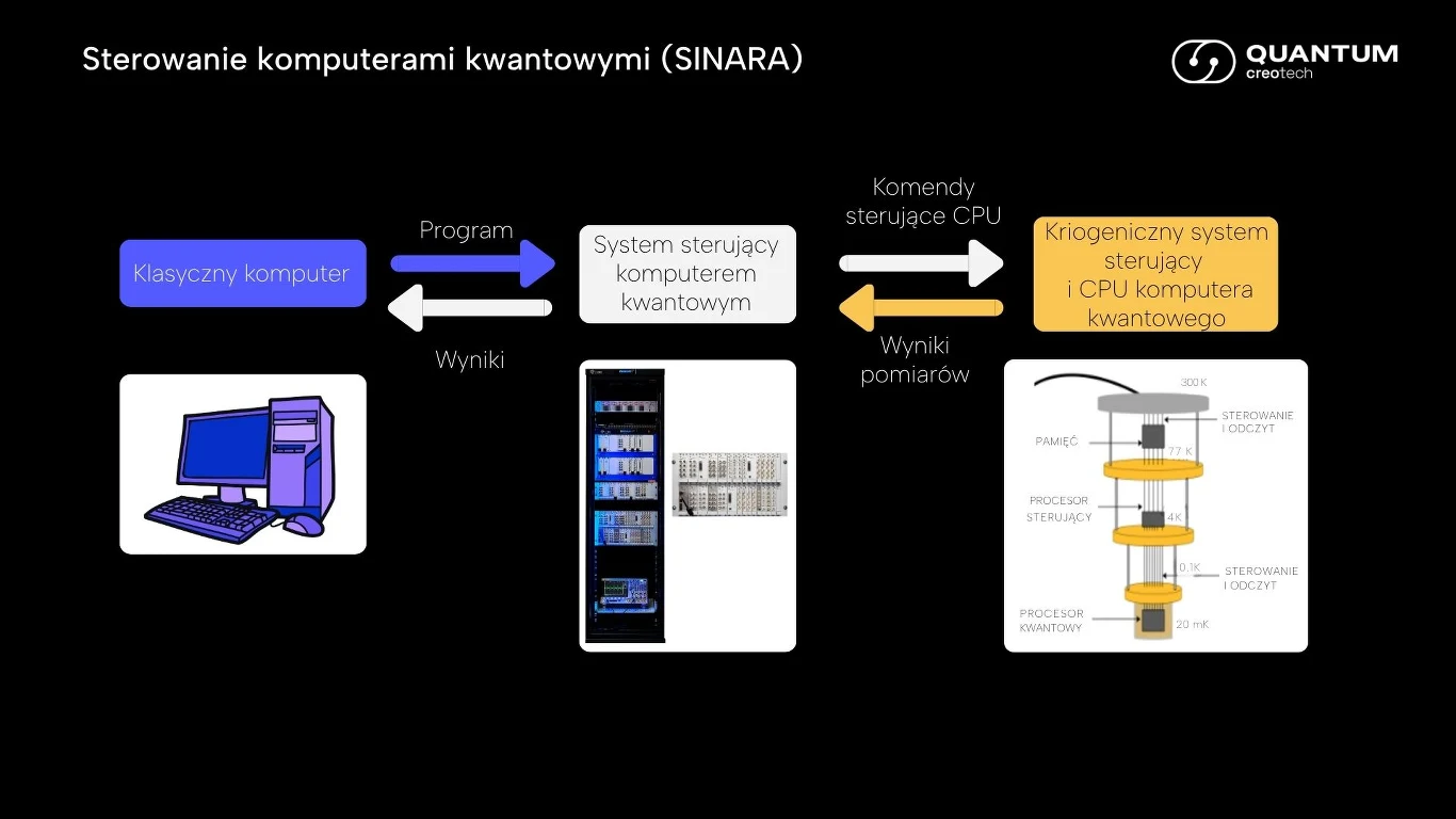 Sterowanie komputerami kwantowymi Schemat ilustruje proces sterowania komputerami kwantowymi, obejmujący klasyczny komputer przekazujący program do systemu sterującego komputerem kwantowym, a następnie przesyłający wyniki do użytkownika; po prawej stronie znajduje się szczegółowy rysun...