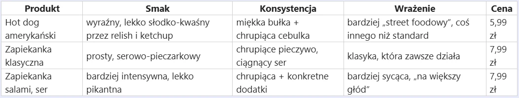 Tabela przedstawia porównanie trzech produktów: hot doga amerykańskiego oraz dwóch rodzajów zapiekanek, klasycznej i z salami i serem; opisane są ich smaki, konsystencja, ogólne wrażenia oraz ceny, z podkreśleniem różnic w intensywności smaku, dodatkac...
