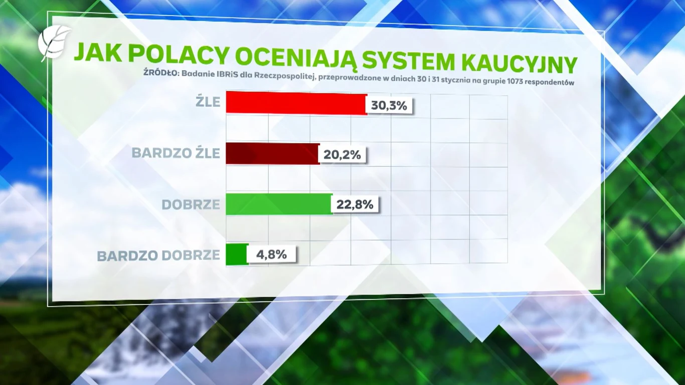 Wykres słupkowy przedstawiający oceny systemu kaucyjnego przez Polaków; największy odsetek respondentów ocenia system źle (30,3%) i bardzo źle (20,2%), podczas gdy pozytywne oceny – dobrze (22,8%) i bardzo dobrze (4,8%) – stanowią mniejszość.