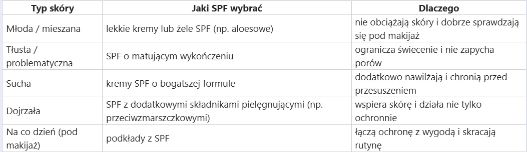tabela zawierająca rekomendacje wyboru SPF dla różnych typów skóry, uwzględniająca podział na typ skóry, sugerowany rodzaj produktu SPF oraz uzasadnienie wyboru, z przykładami produktów do skóry młodej, tłustej, suchej, dojrzałej oraz przeznaczonych do...