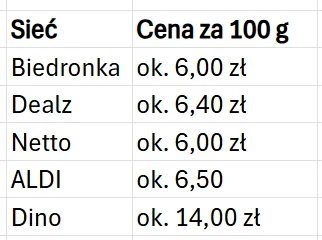 porównanie cen za 100 g produktu w pięciu sieciach handlowych: najniższa cena w Biedronce i Netto (ok. 6,00 zł), najwyższa w Dino (ok. 14,00 zł), pozostałe ceny nieznacznie wyższe w Dealz i ALDI