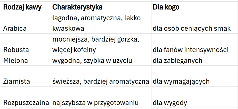 tabela porównująca różne rodzaje kawy, ich główne cechy oraz grupy osób, do których są skierowane; zestawia arabicę jako łagodną i aromatyczną dla osób ceniących smak, robustę jako mocniejszą i bardziej gorzką dla fanów intensywności, kawę mieloną jako...