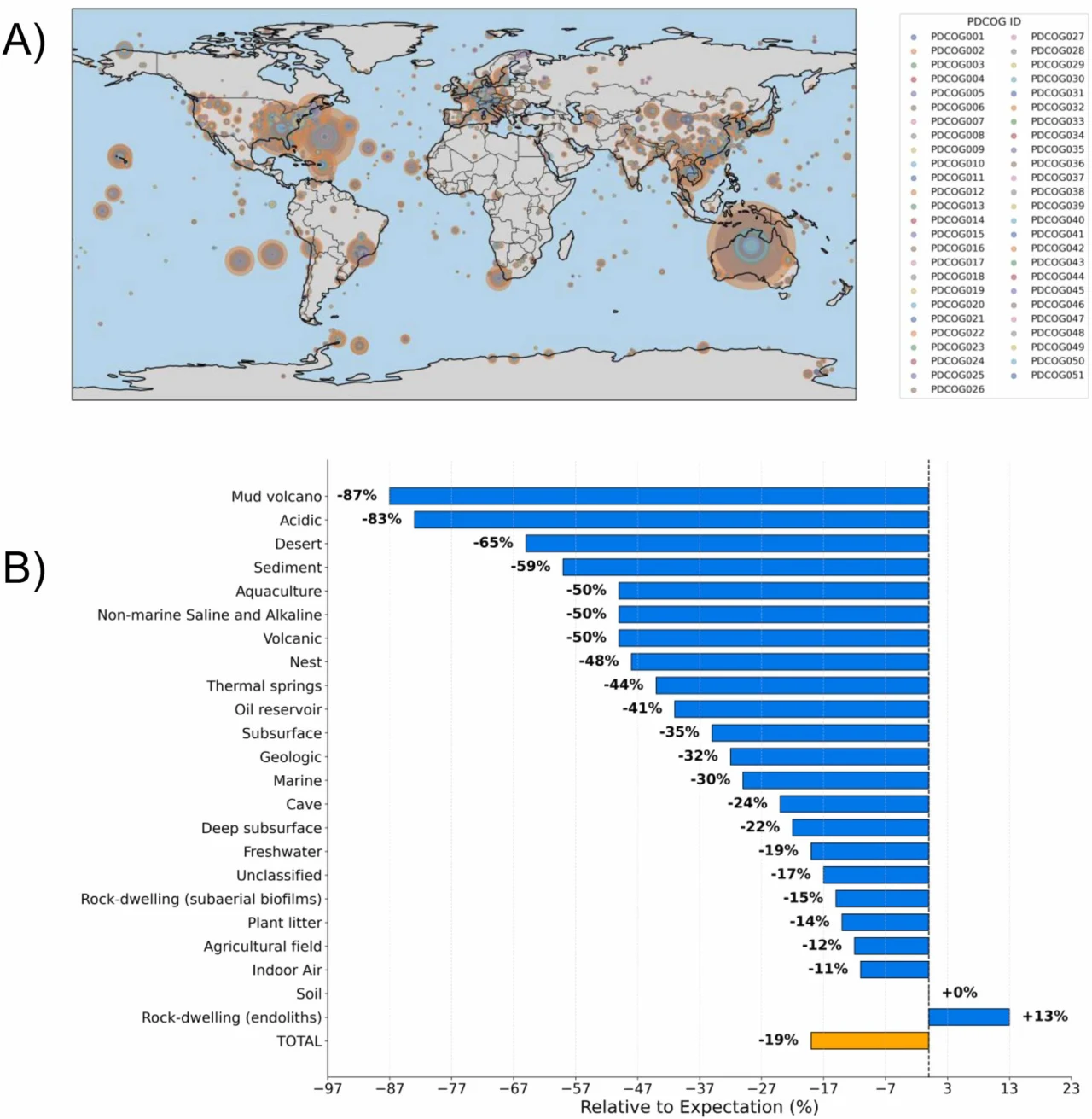 Globalny rozkład i liczebność białek degradujących plastik. Mapa świata z naniesionymi punktami i okręgami różnej wielkości wskazującymi rozkład przestrzenny próbek według kodów w legendzie oraz wykres słupkowy ilustrujący procentowe odchylenie liczby próbek od oczekiwanej wartości względem różnych środowisk, z...
