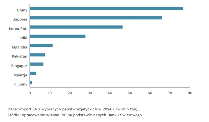 Zużycie LNG w Azji przed wybuchem obecnej wojny na Bliskim Wschodzie (źródło: PIE) Wykres słupkowy przedstawia import LNG w milionach ton w 2024 roku w wybranych krajach azjatyckich; Chiny i Japonia zajmują dwa czołowe miejsca z wartościami około 75 mln ton i 70 mln ton, natomiast Filipiny importują najmniej, poniżej 5 mln ton.