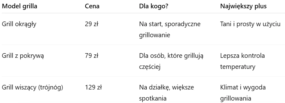 Tabela porównująca trzy modele grilli: grill okrągły za 29 zł przeznaczony do sporadycznego grillowania, grill z pokrywą za 79 zł oferujący lepszą kontrolę temperatury dla bardziej zaawansowanych użytkowników oraz grill wiszący (trójnóg) za 129 zł pole...