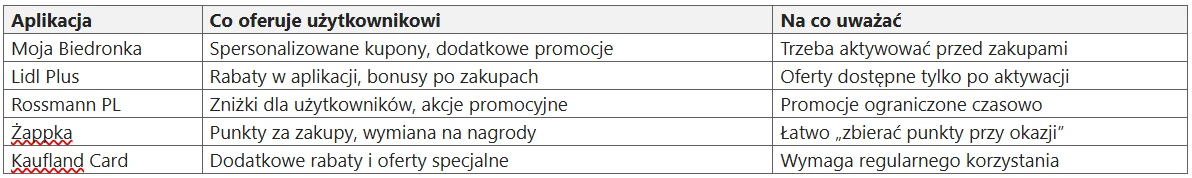 Tabela porównująca pięć aplikacji lojalnościowych supermarketów pod kątem oferty dla użytkowników oraz elementów, na które należy uważać; wyróżnione są rodzaje rabatów, kuponów, promocji oraz utrudnienia związane z korzystaniem, takie jak konieczność a...