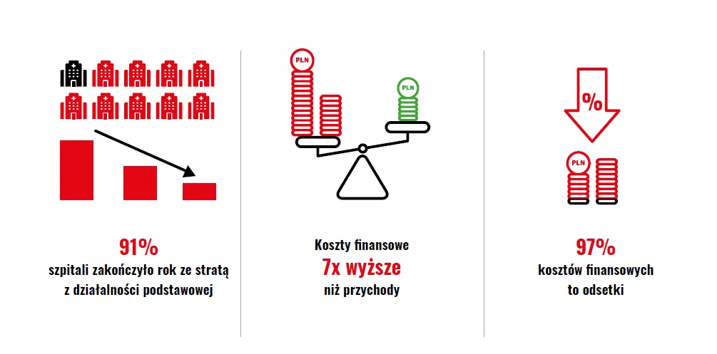 Luka finansowa szpitali powiatowych Trzy wykresy infograficzne dotyczące finansów szpitali: pierwszy pokazuje spadek rentowności i informację, że 91% szpitali zakończyło rok ze stratą z działalności podstawowej, drugi podkreśla, że koszty finansowe są siedem razy wyższe niż przychody, a ...