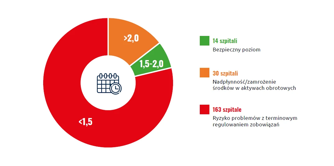 Płynność bieżąca szpitali powiatowych Infografika w formie kołowego wykresu prezentującego sytuację finansową szpitali w podziale na trzy kategorie: czerwony sektor obejmujący 163 szpitale zagrożone problemami z terminowym regulowaniem zobowiązań, pomarańczowy sektor przedstawiający 30 szp...