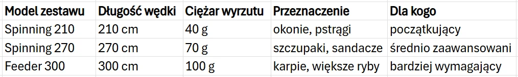 Czym różnią się zestawy Tabela porównawcza trzech modeli zestawów wędkarskich uwzględniająca długość wędki, ciężar wyrzutu, przeznaczenie na różne gatunki ryb oraz poziom zaawansowania użytkownika.