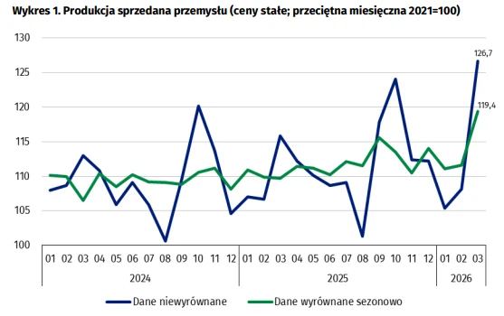 Wykres liniowy pokazujący zmiany w produkcji sprzedanej przemysłu w latach 2024-2026; dwie linie ilustrują wartości nie­wyrównane (o dużej zmienności i wyraźnych spadkach i wzrostach) oraz wyrównane sezonowo (bardziej stabilne, stopniowo rosnące), z wy...