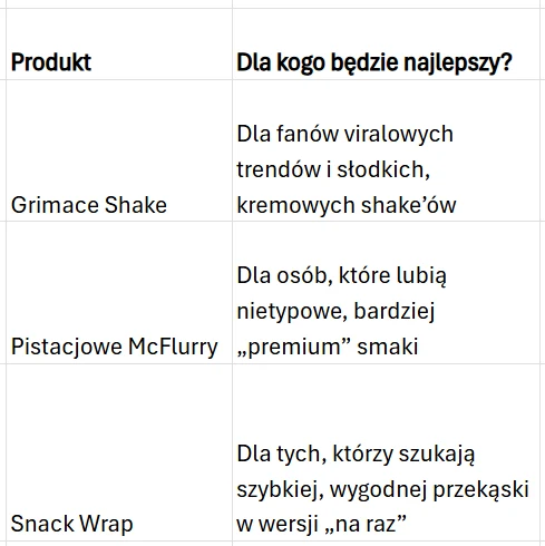 Tabela z trzema produktami: Grimace Shake, Pistacjowe McFlurry i Snack Wrap oraz opisem grup docelowych dla każdego z nich — miłośnicy słodkich shake’ów, osoby preferujące nietypowe smaki i osoby szukające szybkiej przekąski.