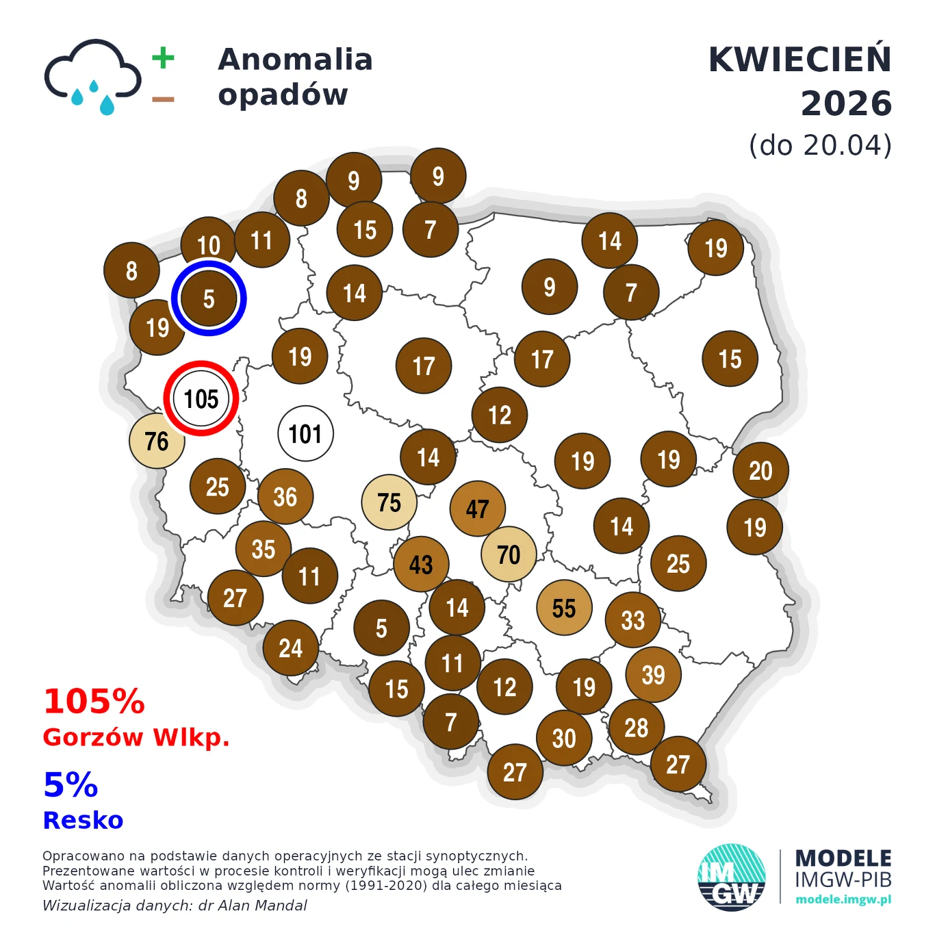 Mapa Polski z naniesionymi okręgami prezentującymi procentową anomalię opadów za kwiecień 2026 roku, gdzie wartości wahają się od bardzo niskich (5% w Resku) do bardzo wysokich (105% w Gorzowie Wielkopolskim), podkreślając wyraźne różnice regionalne w ...