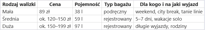 Tabela porównuje trzy typy walizek: małą, średnią i dużą, podając ich ceny, pojemność, typ bagażu oraz zalecenia dotyczące rodzaju wyjazdu; mała walizka ma 38 l i kosztuje 89 zł, średnia – 59 l za około 120–150 zł, duża – 97 l za około 150–199 zł.