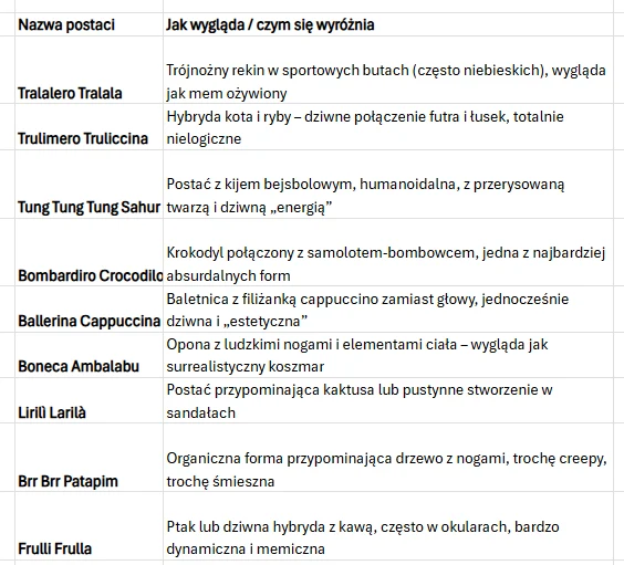 Tabela z dwoma kolumnami zawierająca wymyślone nazwy postaci oraz ich szczegółowe opisy wyglądu lub wyróżniających cech; po prawej stronie precyzyjne, kreatywne opisy, np. hybrydy zwierząt i przedmiotów, absurdalne połączenia wizualne i memiczne formy ...