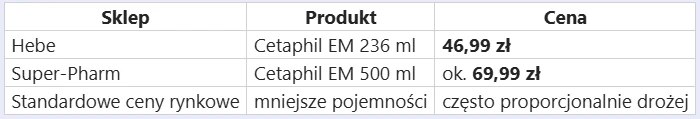 Tabela porównująca ceny płynu Cetaphil EM w różnych sklepach, z wyróżnionymi pojemnościami i cenami: Hebe oferuje 236 ml za 46,99 zł, Super-Pharm 500 ml za około 69,99 zł, a ceny mniejszych pojemności rynkowych są zwykle proporcjonalnie droższe.