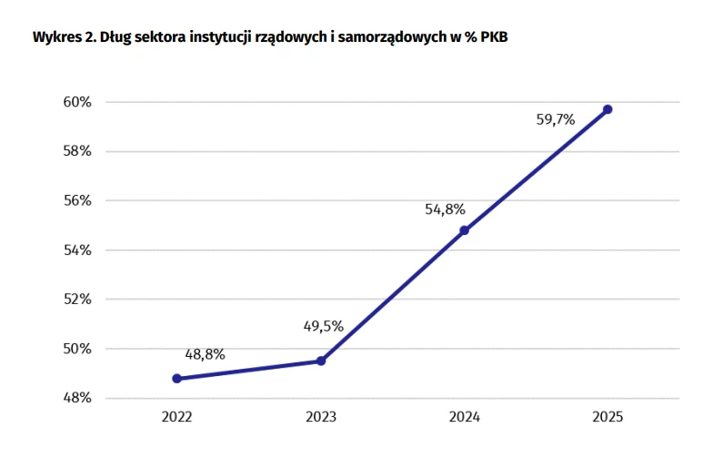 Wykres liniowy pokazujący wyraźny wzrost długu sektora instytucji rządowych i samorządowych w relacji do PKB od 48,8% w 2022 roku do 59,7% w 2025 roku, z wyróżnionymi punktami dla każdego roku i wyraźną rosnącą tendencją.