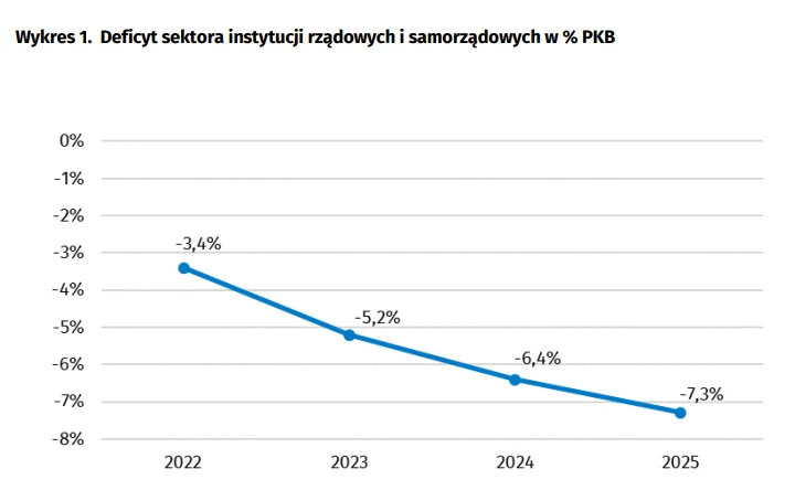 Liniowy wykres pokazujący narastający deficyt sektora instytucji rządowych i samorządowych w stosunku do PKB od 2022 do 2025 roku, gdzie wartość deficytu pogłębia się z -3,4% w 2022 roku do -7,3% w 2025 roku.