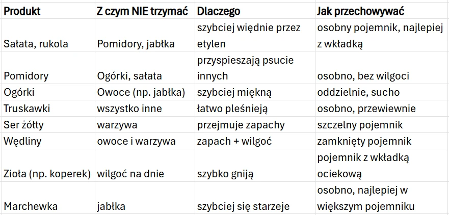 tabela przedstawiająca produkty spożywcze wraz z informacjami o tym, z czym nie powinny być przechowywane, powodach unikania takiego połączenia oraz zalecanych metodach przechowywania, podzielona na kategorie takie jak sałata, pomidory, ogórki, ser, wę...