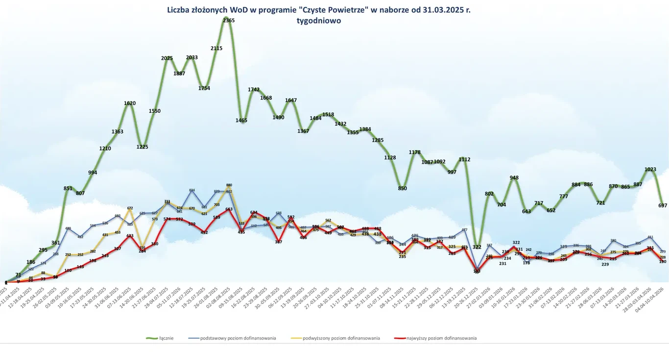 Wykres liniowy przedstawiający tygodniową liczbę złożonych wniosków o dofinansowanie w programie "Czyste Powietrze" z wyraźnie zaznaczoną dominującą linią zieloną, która symbolizuje liczbę ogółem oraz trzema innymi liniami wskazującymi poszczególne poz...