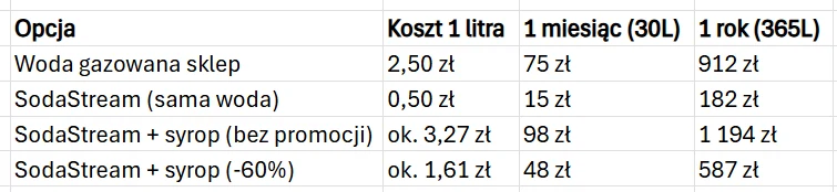 Tabela porównująca cztery opcje zakupu wody gazowanej i napojów: woda gazowana ze sklepu, SodaStream z samą wodą, SodaStream z syropem bez promocji oraz SodaStream z syropem przy 60% promocji; zestawienie prezentuje koszty jednostkowe za litr, miesięcz...
