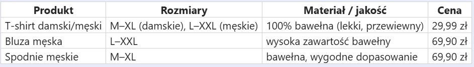 Szybki przegląd: rozmiary, materiały i ceny ubrań Tabela ofertowa z trzema produktami odzieżowymi: t-shirtem damskim/męskim wykonanym z lekkiej, przewiewnej, stuprocentowej bawełny w cenie 29,99 zł, bluzą męską z wysoką zawartością bawełny za 69,90 zł oraz spodniami męskimi z bawełny o wygodnym dopaso...