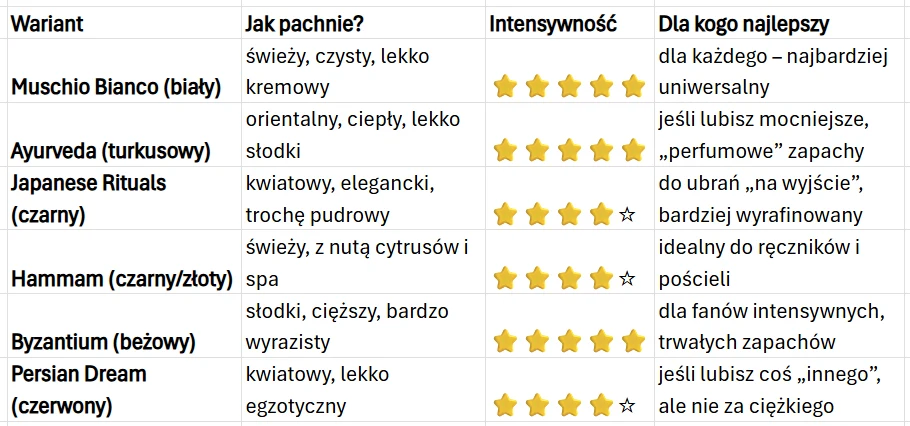Porównanie zapachów Tesori d’Oriente Tabela porównująca sześć wariantów zapachowych, uwzględniająca ich charakterystykę zapachu, intensywność ocenioną gwiazdkami oraz sugestie dla kogo każdy wariant jest najlepszy; warianty różnią się nutami zapachowymi od świeżych i lekkich po słodkie, c...
