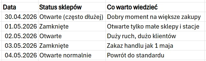 Praca sklepów w majówkę 2026 Tabela z datami od 30.04.2026 do 04.05.2026, zawierająca informacje o statusie otwarcia sklepów oraz praktyczne wskazówki dotyczące zakupów, w tym dni, gdy sklepy są zamknięte, dni o wzmożonym ruchu i powrocie do normalnych godzin otwarcia.