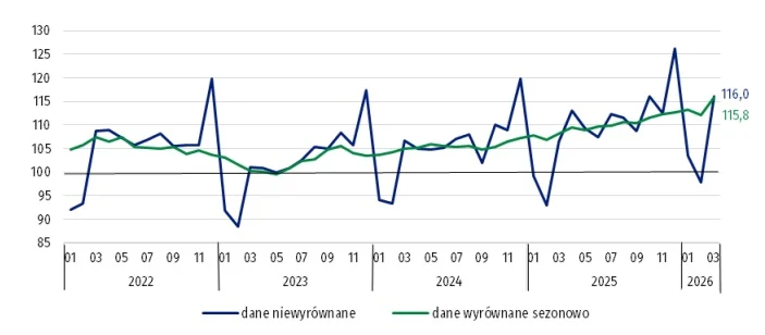Wielokolorowy wykres liniowy przedstawiający dane niewyrównane oraz dane wyrównane sezonowo w ujęciu miesięcznym od 2022 do 2026 roku; wyraźne wahania sezonowe w linii niebieskiej oraz stabilniejszy trend wzrostowy w linii zielonej, z wartościami końco...