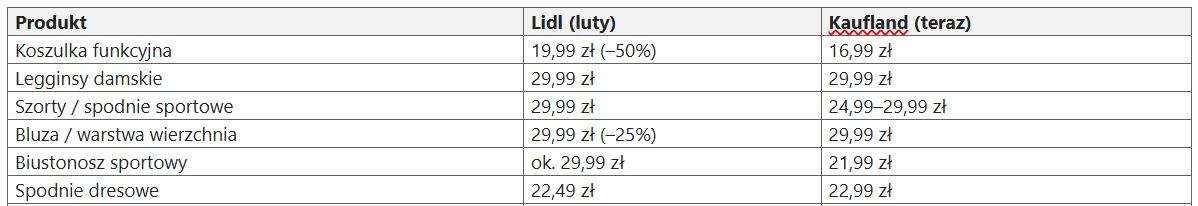 Tabela porównująca ceny odzieży sportowej w sklepach Lidl i Kaufland, zawierająca takie produkty jak koszulka funkcyjna, legginsy damskie, szorty, bluza, bluzon oraz spodnie dresowe, z uwzględnieniem aktualnych cen i promocji.