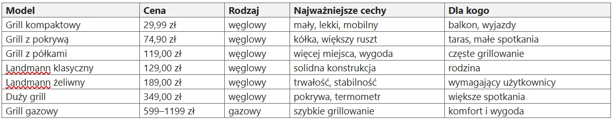 Tabela porównująca różne modele grilli, zawierająca kolumny z nazwą modelu, ceną, rodzajem, najważniejszymi cechami oraz rekomendacją dla kogo dany grill jest przeznaczony; na liście znajduje się sześć modeli: od kompaktowego, przez modele z pokrywą, z...