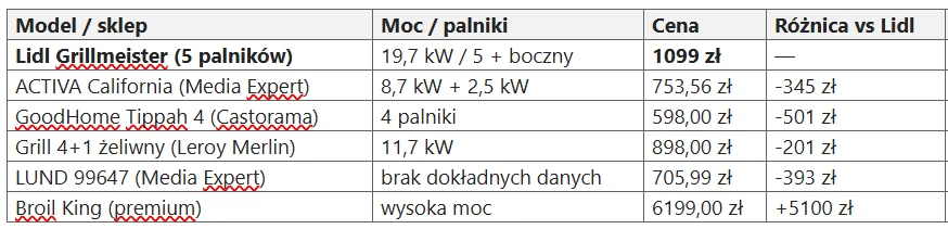 Tabela porównująca modele grilli ogrodowych z różnych sklepów, zestawiająca liczbę i moc palników, ceny oraz różnice w cenach względem grilla Grillmeister z Lidla posiadającego pięć palników.