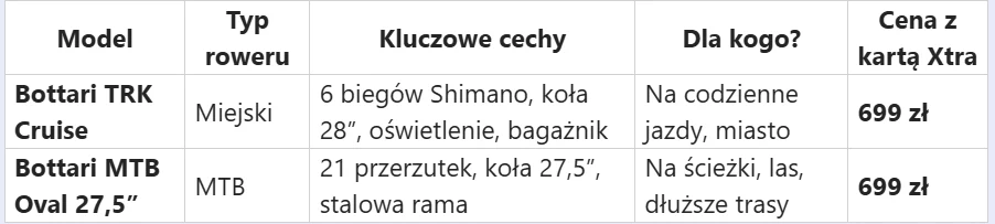 Tabela porównująca dwa modele rowerów Bottari: miejski TRK Cruise z 6 biegami Shimano, oświetleniem i bagażnikiem, przeznaczony do jazdy po mieście, oraz MTB Oval 27,5” z 21 przerzutkami i stalową ramą, idealny na leśne ścieżki i dłuższe trasy; oba row...