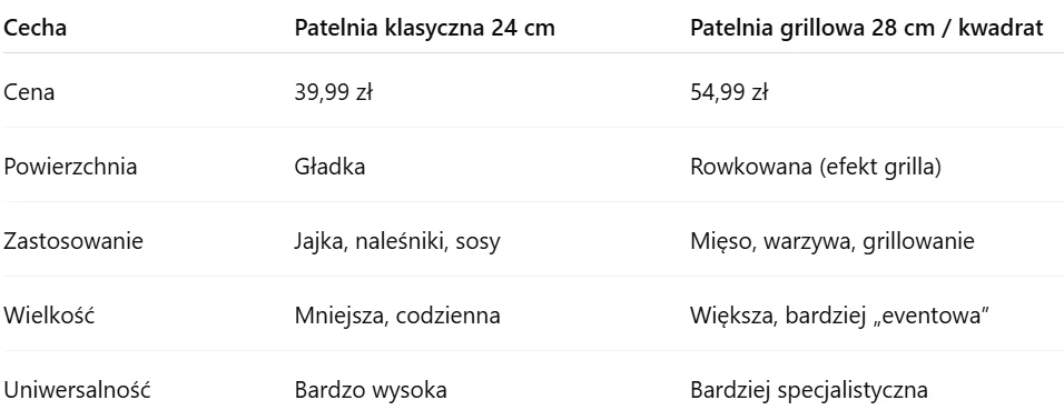 Porównanie patelni Silvercrest Tabela porównująca patelnię klasyczną 24 cm o gładkiej powierzchni i wysokiej uniwersalności z patelnią grillową 28 cm o powierzchni rowkowanej, przeznaczoną głównie do grillowania mięsa i warzyw, z podanymi różnicami w cenie, zastosowaniu, wielkości i...