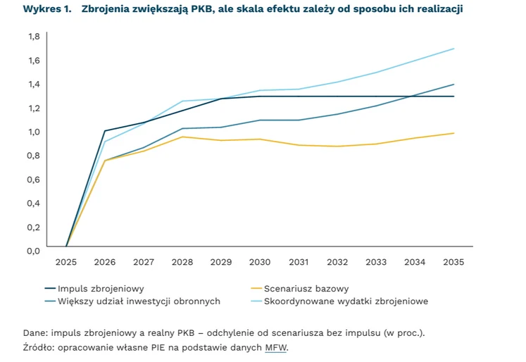 Wykres liniowy przedstawiający wpływ różnych scenariuszy wydatków zbrojeniowych na wzrost realnego PKB w latach 2025-2035, z trzema liniami oznaczającymi: impuls zbrojeniowy, większy udział inwestycji obronnych oraz skoordynowane wydatki zbrojeniowe; d...