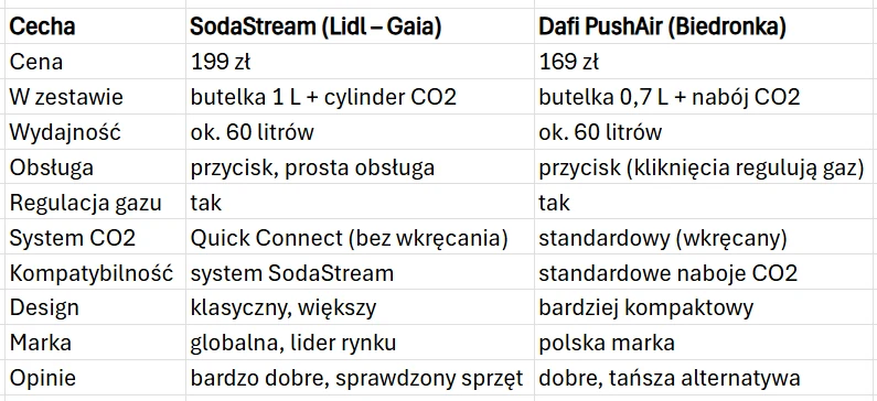 SodaStream vs Dafi Porównanie dwóch saturatorów do wody gazowanej: SodaStream z Lidla i Dafi PushAir z Biedronki, z wyszczególnionymi takimi cechami jak cena, zawartość zestawu, wydajność, sposób obsługi, regulacja gazu, system CO2, kompatybilność, design, marka i opinie...