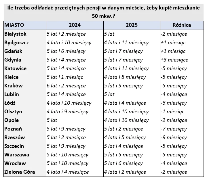 Tabela porównująca liczbę lat i miesięcy odkładania przeciętnej pensji potrzebnych na zakup mieszkania o powierzchni 50 mkw. w wybranych polskich miastach w latach 2024 i 2025; zawiera również kolumnę pokazującą różnicę liczby miesięcy między latami dl...
