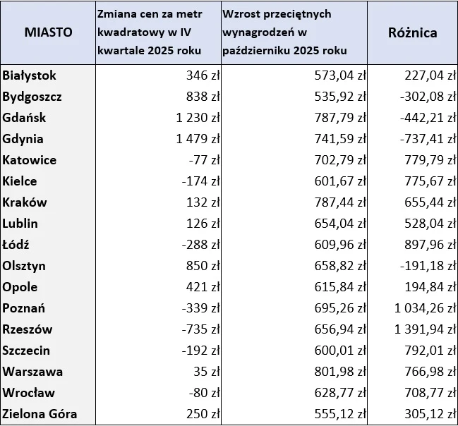 Tabela porównująca zmiany cen za metr kwadratowy nieruchomości oraz wzrost przeciętnych wynagrodzeń w wybranych polskich miastach w 2025 roku; kolumny zawierają szczegółowe wartości zmiany cen, wzrostu wynagrodzeń oraz różnicę pomiędzy nimi, z wyróżnia...