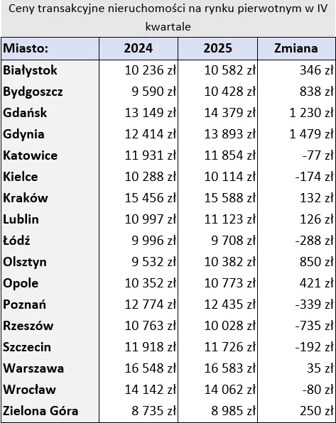 Tabela prezentuje zestawienie cen transakcyjnych nieruchomości na rynku pierwotnym w IV kwartale dla szesnastu dużych polskich miast w latach 2024 i 2025 oraz zmianę cen wyrażoną w złotych; najwyższy wzrost cen zanotowano w Gdańsku, a spadki pojawiły s...
