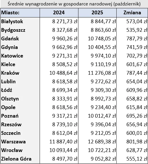 Tabela prezentuje porównanie średnich wynagrodzeń w gospodarce narodowej w październiku dla wybranych polskich miast w latach 2024 i 2025 oraz pokazuje wartości wzrostu wynagrodzeń w każdym z tych miast; najwyższe przeciętne wynagrodzenie przewidywane ...
